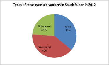 Types of attacks on aid workers in South Sudan in 2012