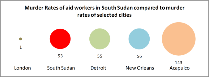 Murder Rates of aid workers in South Sudan compared to murder rates of selected cities